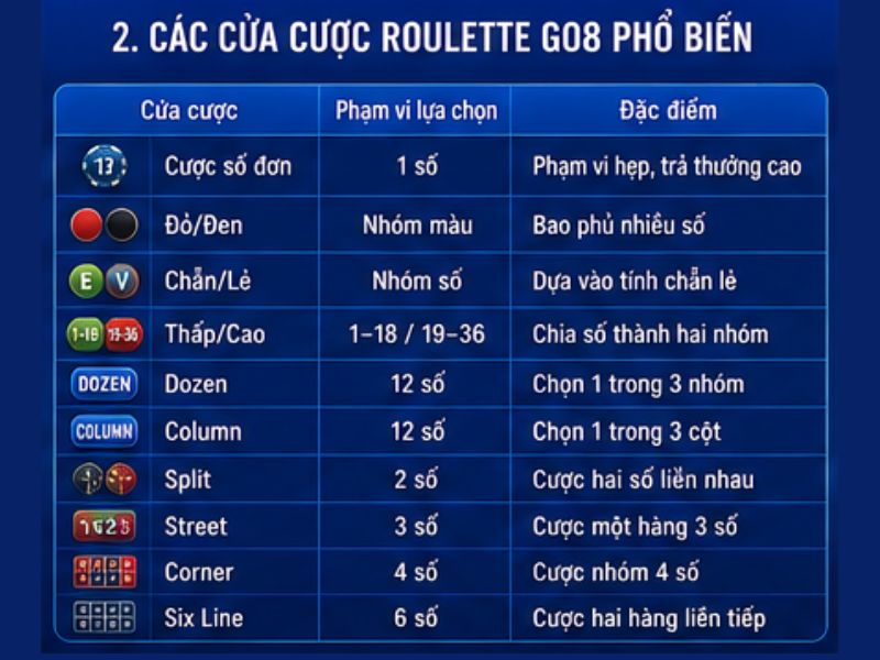 Các Cửa Cược Roulette GO8: Cách Chơi & Tỷ Lệ Trả Thưởng