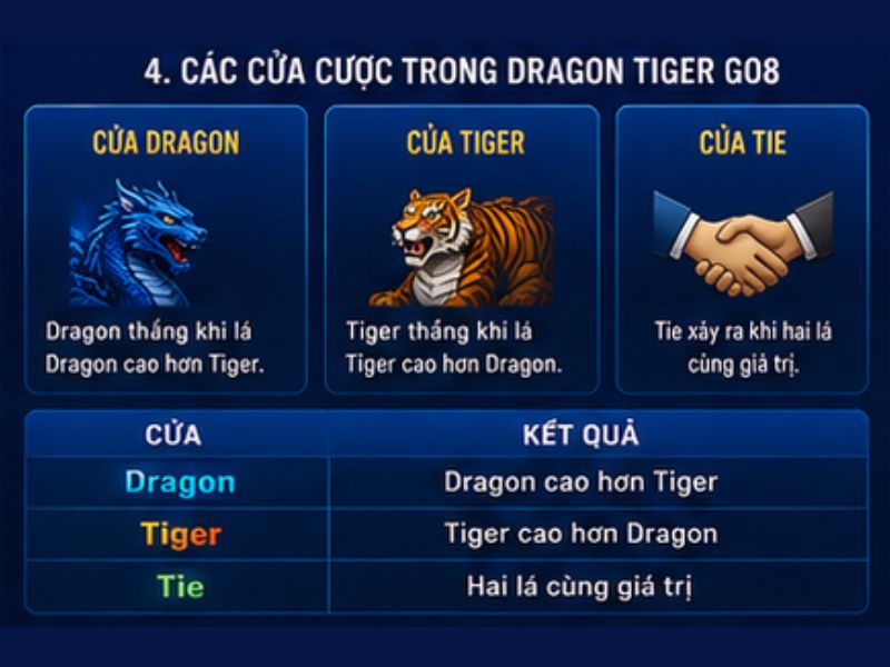 Dragon Tiger GO8 – Luật Chơi, Cách Tính Kết Quả Chi Tiết