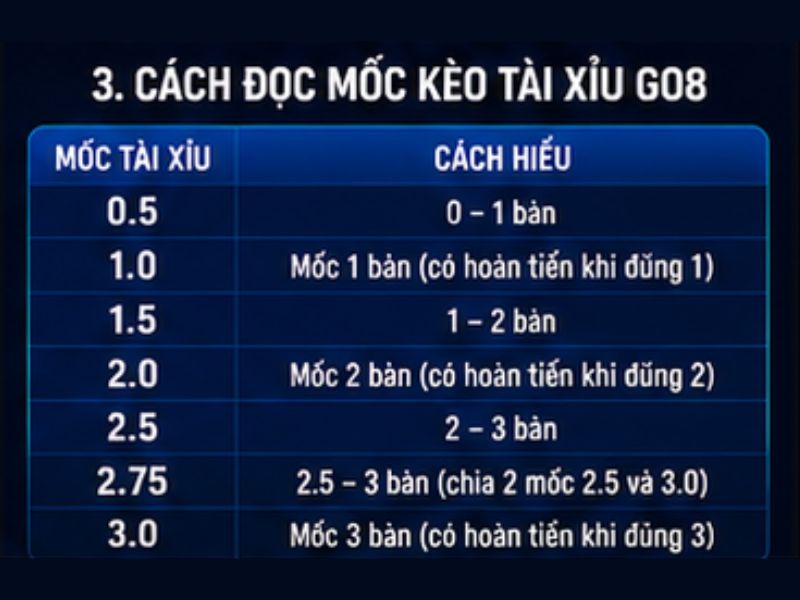 Kèo Tài Xỉu GO8 Là Gì? Cách Đọc Và Phân Tích Kèo Tài Xỉu