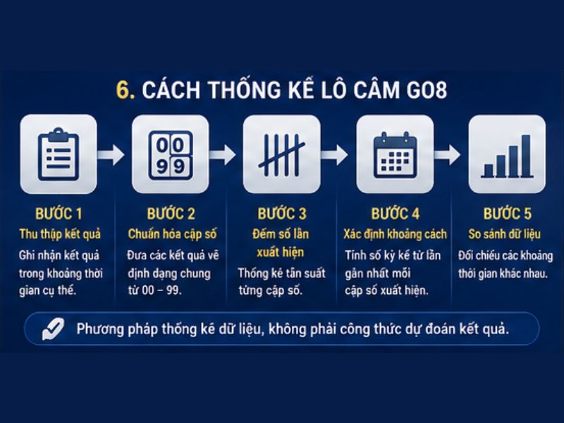 Lô Câm GO8 Là Gì? Cách Thống Kê Và Phân Biệt Lô Gan