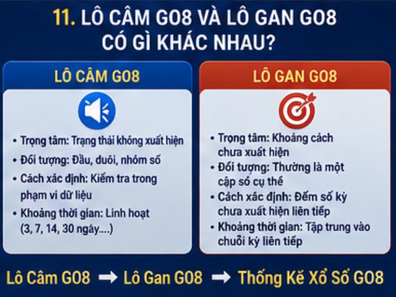 Lô Câm GO8 Là Gì? Cách Thống Kê Và Phân Biệt Lô Gan