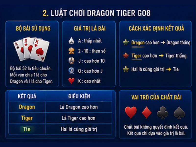 Dragon Tiger GO8 – Luật Chơi, Cách Tính Kết Quả Chi Tiết